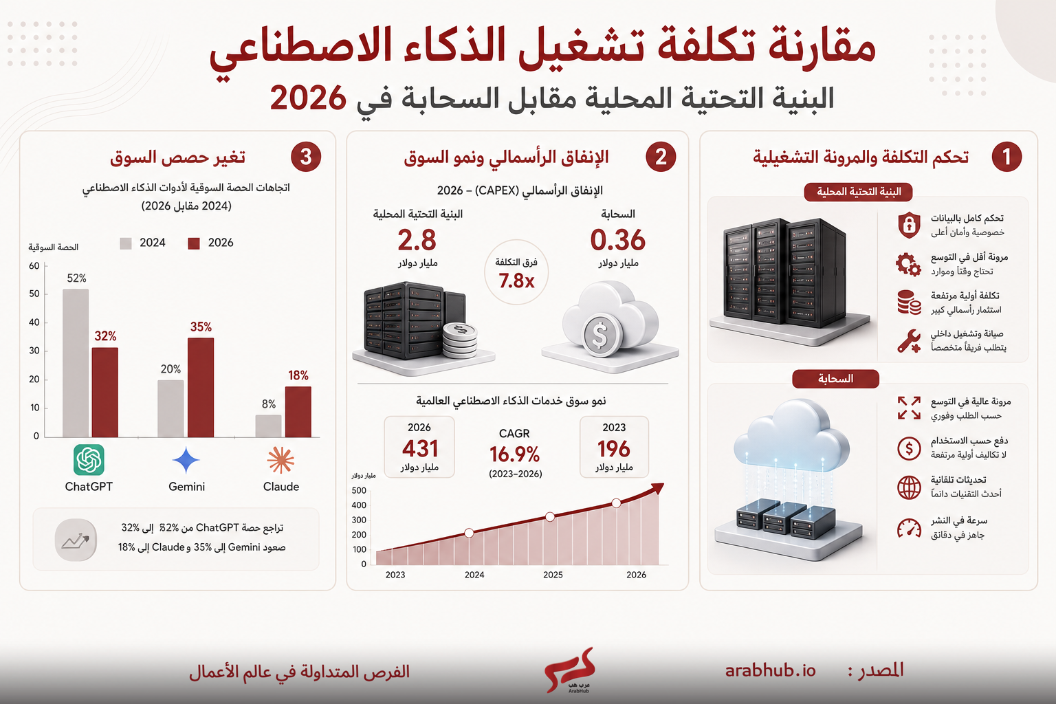 مخطط مقارن يبرز تكلفة التشغيل والتكاليف الرأسمالية ونمو السوق للذكاء الاصطناعي حتى 2026.