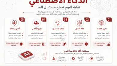 مخطط معلوماتي بالعربية يبرز خمس فوائد للذكاء الاصطناعي: الكفاءة، الدقة، الابتكار بلا حدود، التجربة الأفضل، والأمان.