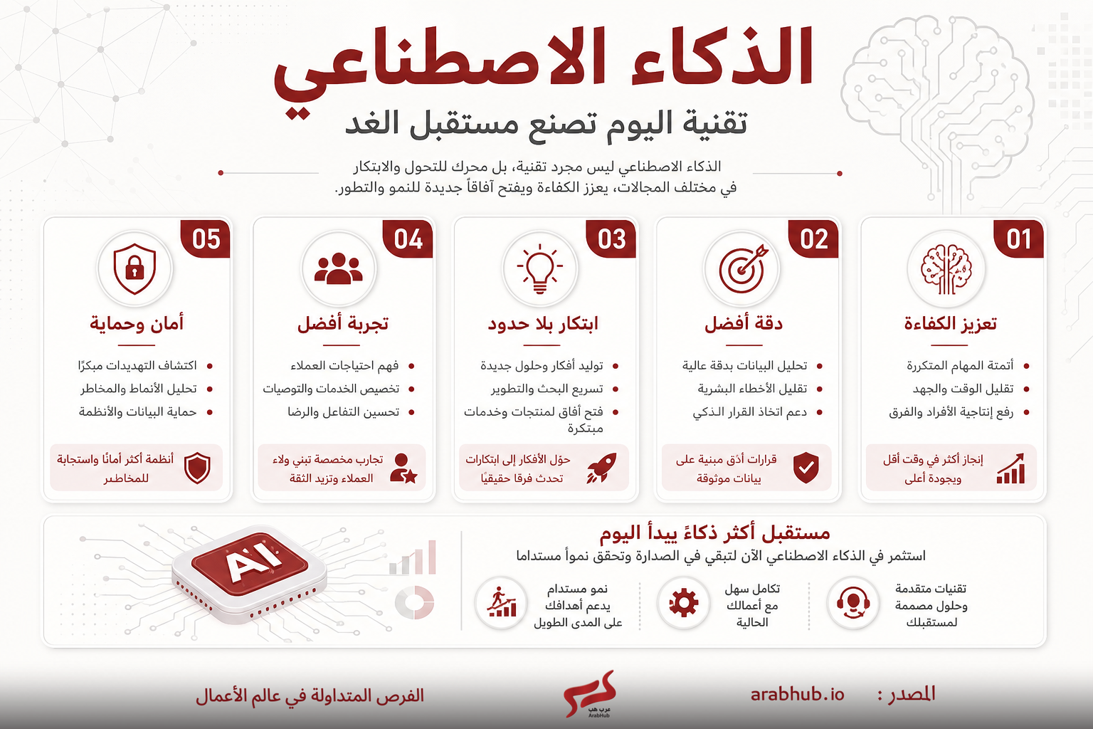 مخطط معلوماتي بالعربية يبرز خمس فوائد للذكاء الاصطناعي: الكفاءة، الدقة، الابتكار بلا حدود، التجربة الأفضل، والأمان.