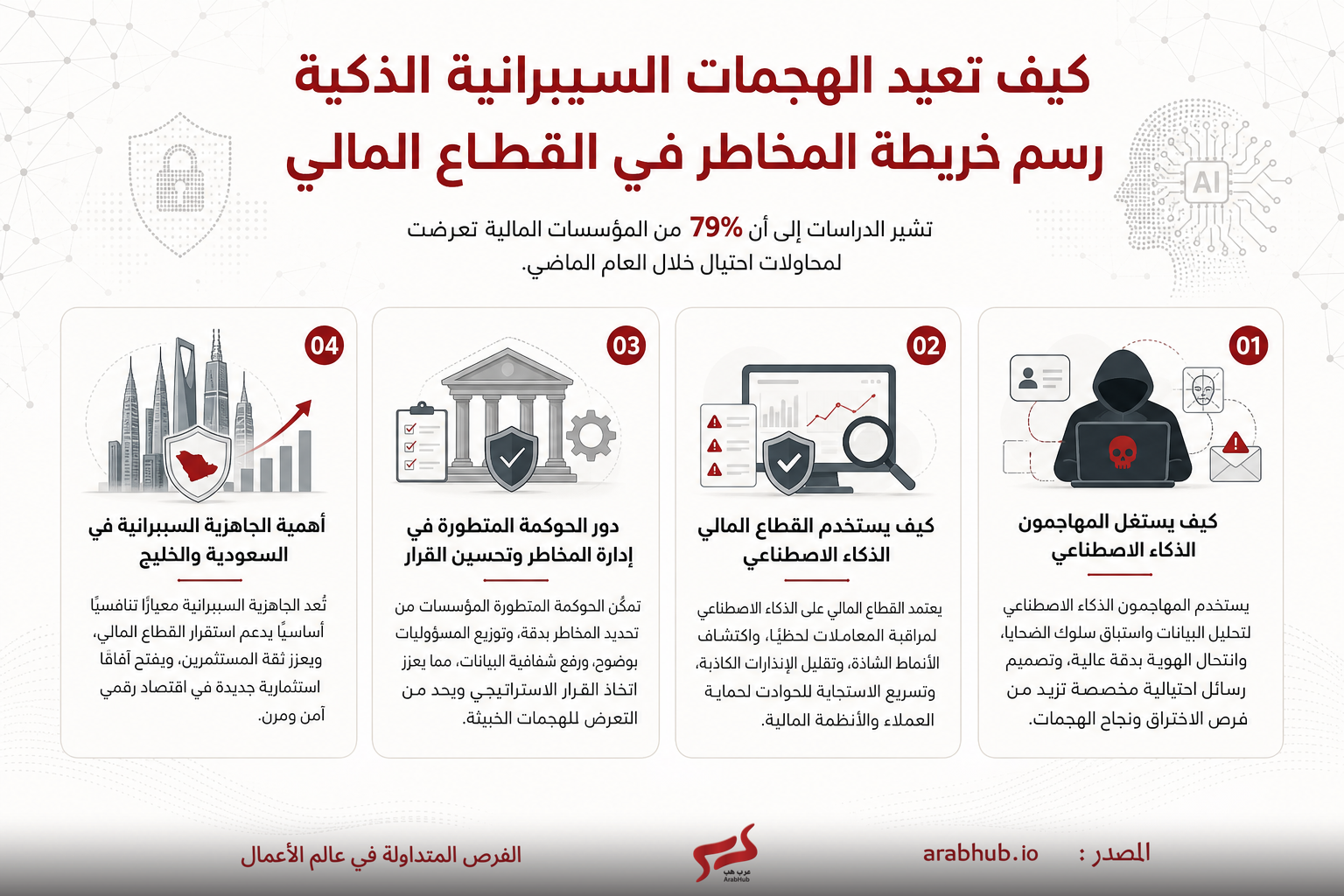 عرض معلوماتي يشرح كيف يعيد الهجوم السيبراني تشكيل قطاع المال، مع أربعة بنود توضح المخاطر والتهديدات وسبل التصدي لها.