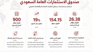 لوحة معلومات عربية عن صندوق الاستثمار العام السعودي تُظهر أرقاماً رئيسية مثل أصول بـ900 مليار دولار وعدد الأسهم 154.15 مليون وقيمة الاستثمار 26.38 مليار دولار.