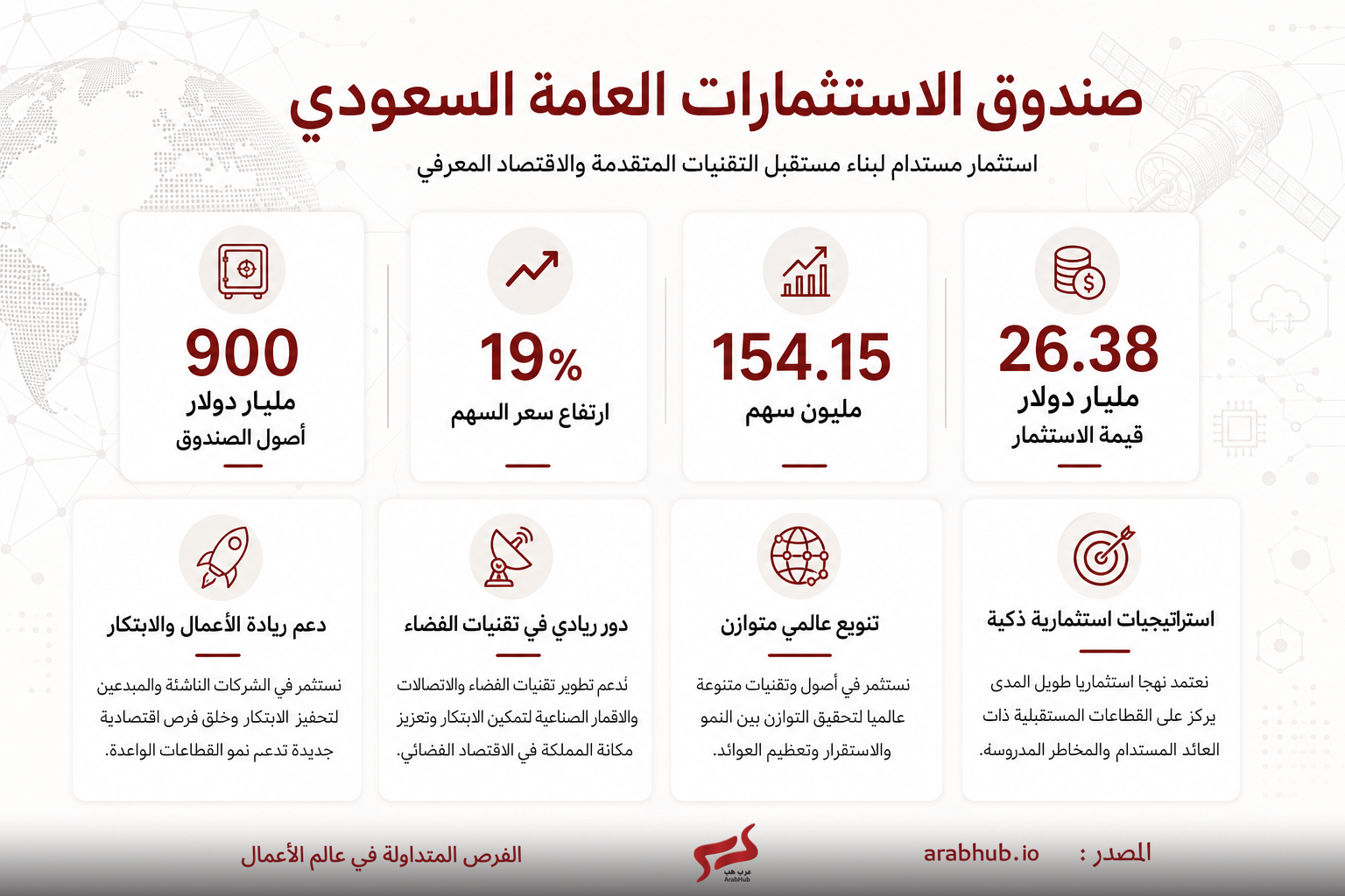 لوحة معلومات عربية عن صندوق الاستثمار العام السعودي تُظهر أرقاماً رئيسية مثل أصول بـ900 مليار دولار وعدد الأسهم 154.15 مليون وقيمة الاستثمار 26.38 مليار دولار.