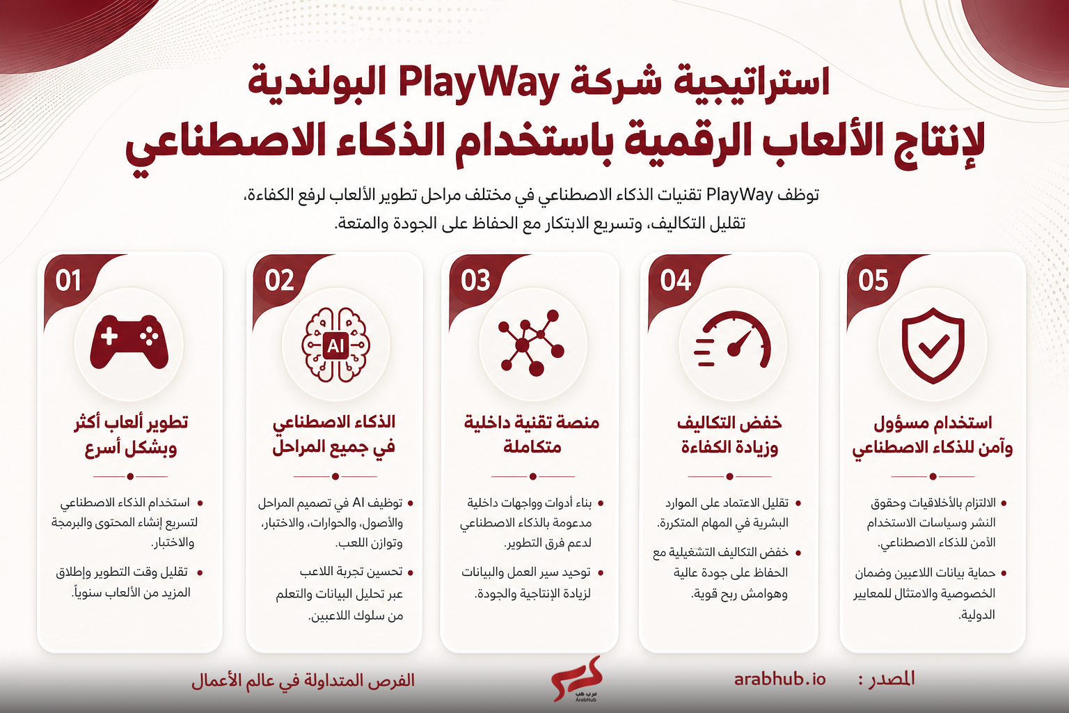 خمس بطاقات توضح استراتيجية PlayWay لإنتاج الألعاب الرقمية: التطوير السريع، AI في المراحل، منصة تقنية متكاملة، خفض التكاليف، والأمن والمسؤولية.