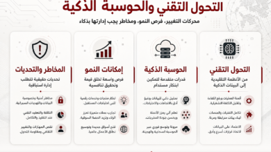 عرب هب # إنفوجرافيك عربي يبرز أربعة محاور التحول التقني والحوكمة الذكية: المخاطر والتحديات، إمكانات النمو، الحوسبة الذكية، والتحول التقني في العقل والمنصة.