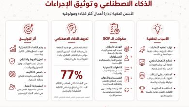 لوحة معلومات بالعربية تبيّن الخلفية والذكاء الاصطناعي وتوثيق الإجراءات مع أربع بطاقات رئيسية: الأسباب الخلفية، تعريف الذكاء الاصطناعي، مكونات SOP، وآثار التوثيق.