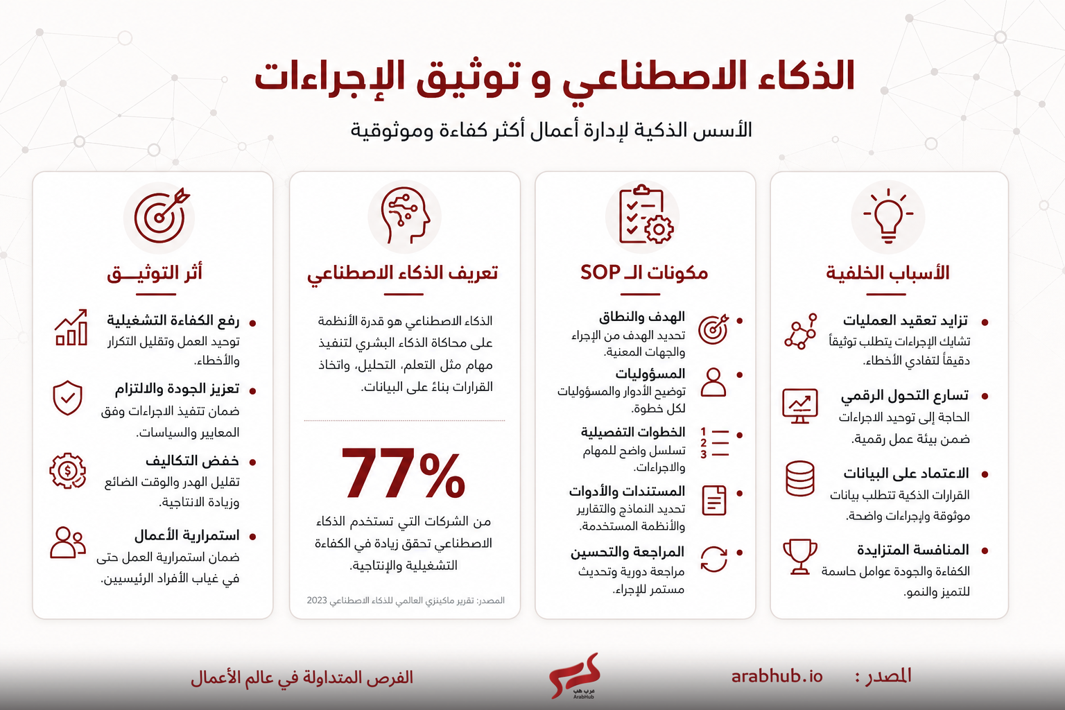 لوحة معلومات بالعربية تبيّن الخلفية والذكاء الاصطناعي وتوثيق الإجراءات مع أربع بطاقات رئيسية: الأسباب الخلفية، تعريف الذكاء الاصطناعي، مكونات SOP، وآثار التوثيق.