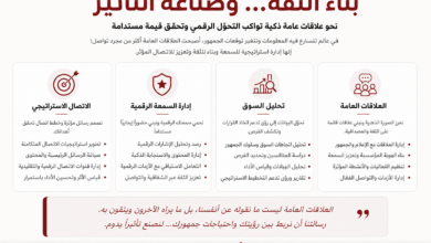 مخطط معلوماتي بالتصميم العربي يبرز أربع خدمات: الاتصالات الاستراتيجي، إدارة السمعة الرقمية، تحليل السوق، العلاقات العامة.