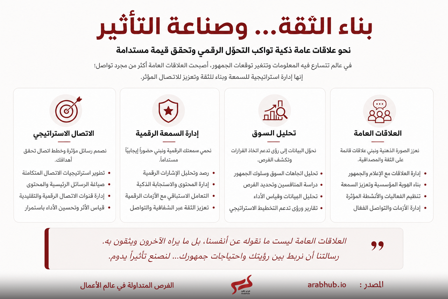 مخطط معلوماتي بالتصميم العربي يبرز أربع خدمات: الاتصالات الاستراتيجي، إدارة السمعة الرقمية، تحليل السوق، العلاقات العامة.