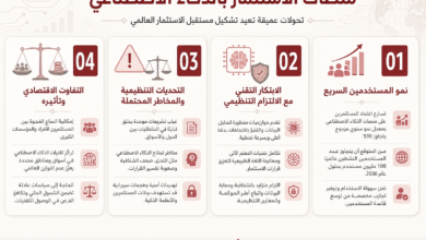 عرب هب # Arabic infographic about AI investment platforms with four numbered panels on user growth, technology innovation, organizational challenges, and economic impact.