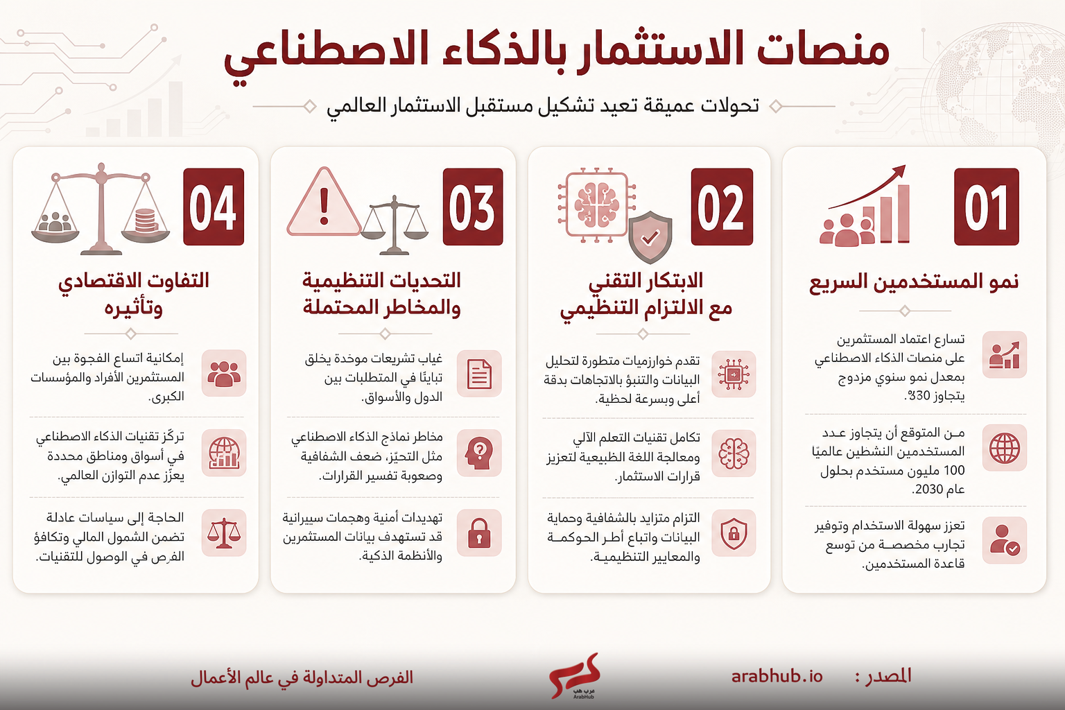 Arabic infographic about AI investment platforms with four numbered panels on user growth, technology innovation, organizational challenges, and economic impact.