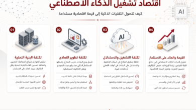 لوحة معلومات تُعرض أربعة بنود رئيسية حول اقتصاد تشغيل الذكاء الاصطناعي: 01 تكلفة البنية التحتية مع رسومات خوادم وقاعدة بيانات. الرئيسي.
