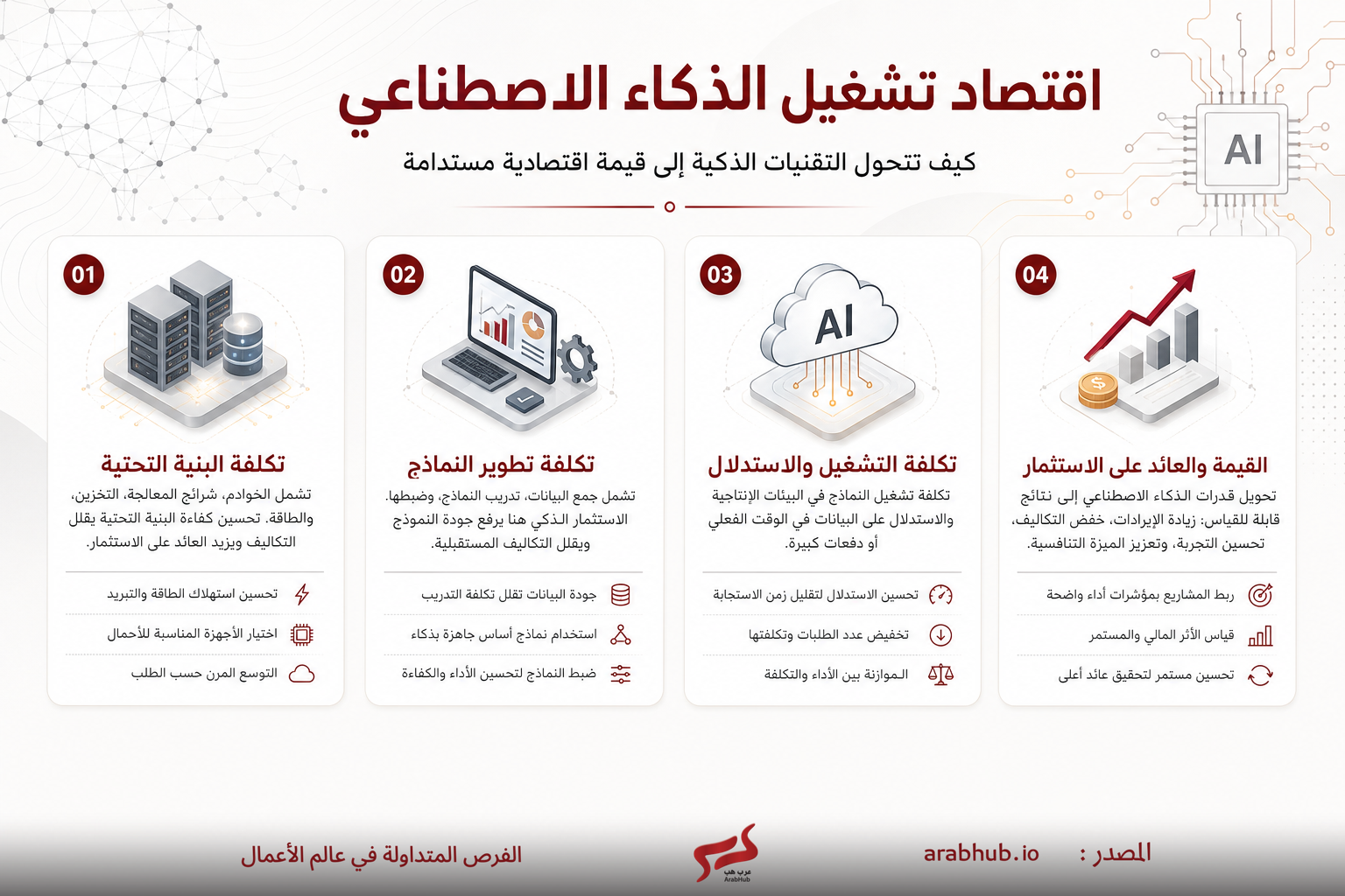 لوحة معلومات تُعرض أربعة بنود رئيسية حول اقتصاد تشغيل الذكاء الاصطناعي: 01 تكلفة البنية التحتية مع رسومات خوادم وقاعدة بيانات. الرئيسي.