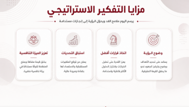 صفحة عرض مزايا استراتيجية بثلاث بطاقات مميزة وأربع بطاقات فردية تحتوي عناوين مثل وضع الرؤية واتخاذ قرارات أفضل واستقبال التحديات وتعزيز الميزة التنافسية مع أيقونات دورية.