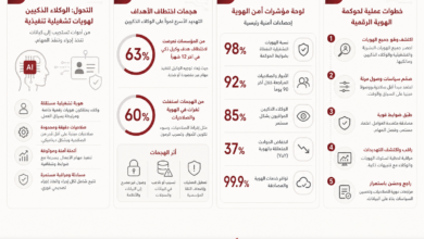 إنفوغراف عربي من أربع لوحات يشرح مخاطر الهوية الرقمية وخطط الحوكمة، مع عروض لأهداف الهجمات ومؤشرات الأمن وخطوات الحوكمة الرقمية.