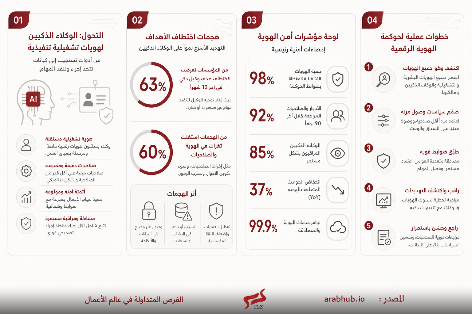 إنفوغراف عربي من أربع لوحات يشرح مخاطر الهوية الرقمية وخطط الحوكمة، مع عروض لأهداف الهجمات ومؤشرات الأمن وخطوات الحوكمة الرقمية.
