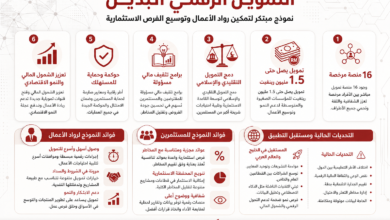 Arabic infographic outlining six pillars of alternative digital financing for business growth and investment opportunities.