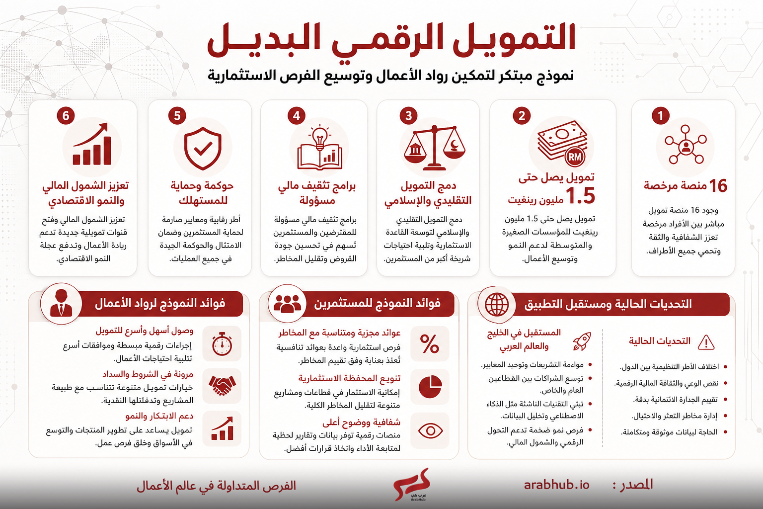 Arabic infographic outlining six pillars of alternative digital financing for business growth and investment opportunities.