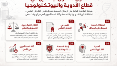 مخطط تعليمي بالعربية يشرح تحوّل محتوى لينكدإن في قطاع الأدوية والبيوتكنولوجيا وأهدافه الأساسية التسويق العلمي.