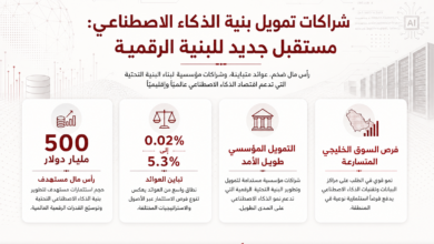 صفحة عرض معلوماتية بالعربية تشرح تمويل الذكاء الاصطناعي بنية جديدة للبنية الرقمية مع أربع بطاقات معلوماتية في الأسفل.