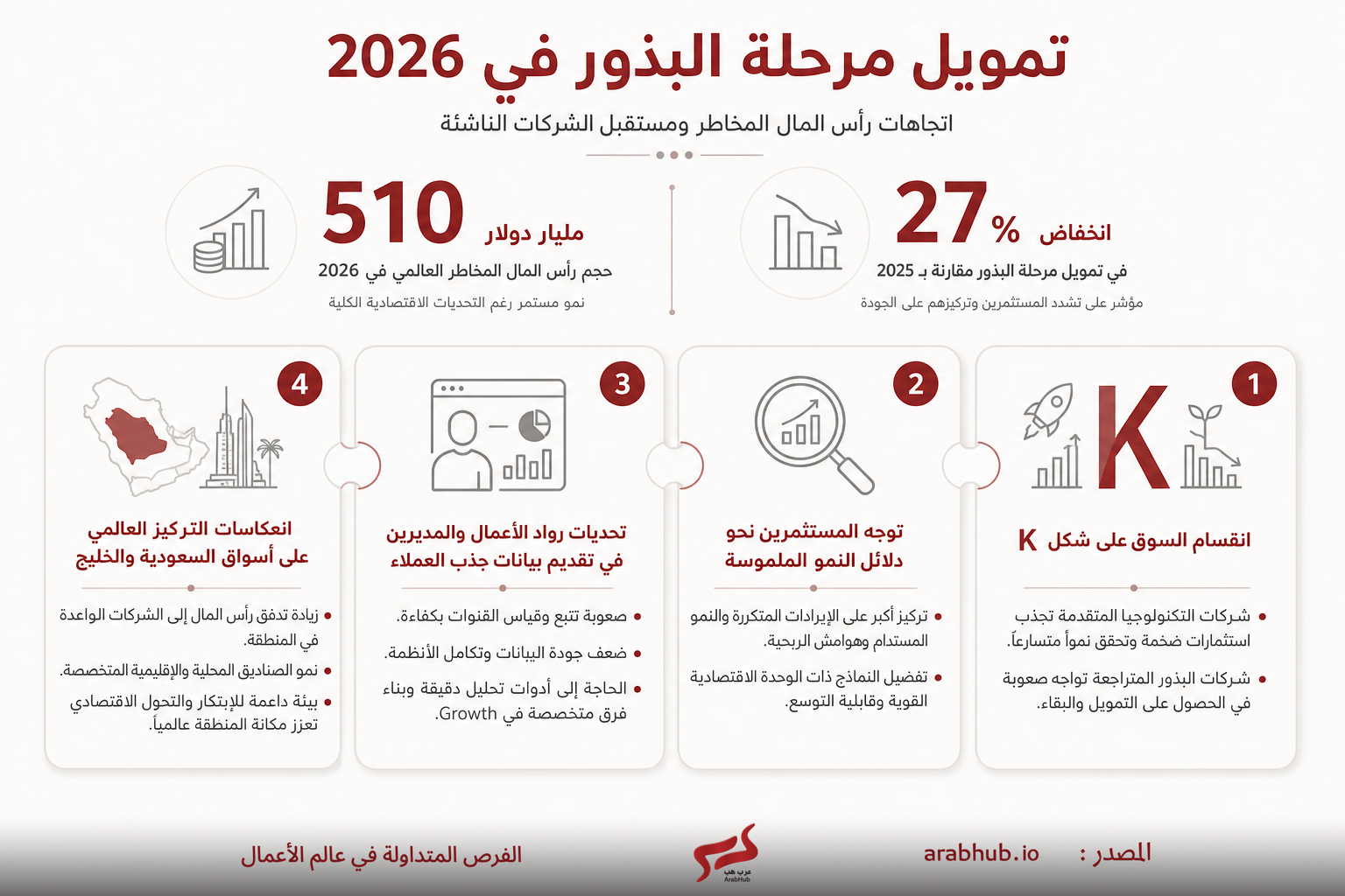 إنفوغرافيك بالعربية يوضح تمويل مرحلة البذور في 2026 ومؤشرات الأداء وتوجهات سوق الشركات الناشئة