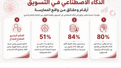 Arabic infographic about AI in marketing with four steps: 1) 80% of marketers use AI for production and strategic leadership; 2) 84% rely on first‑party data, but only 31% are satisfied with unifying data across systems and channels; 3) 51% of institutions face data quality issues; 4) human judgment is the key to success in marketing.