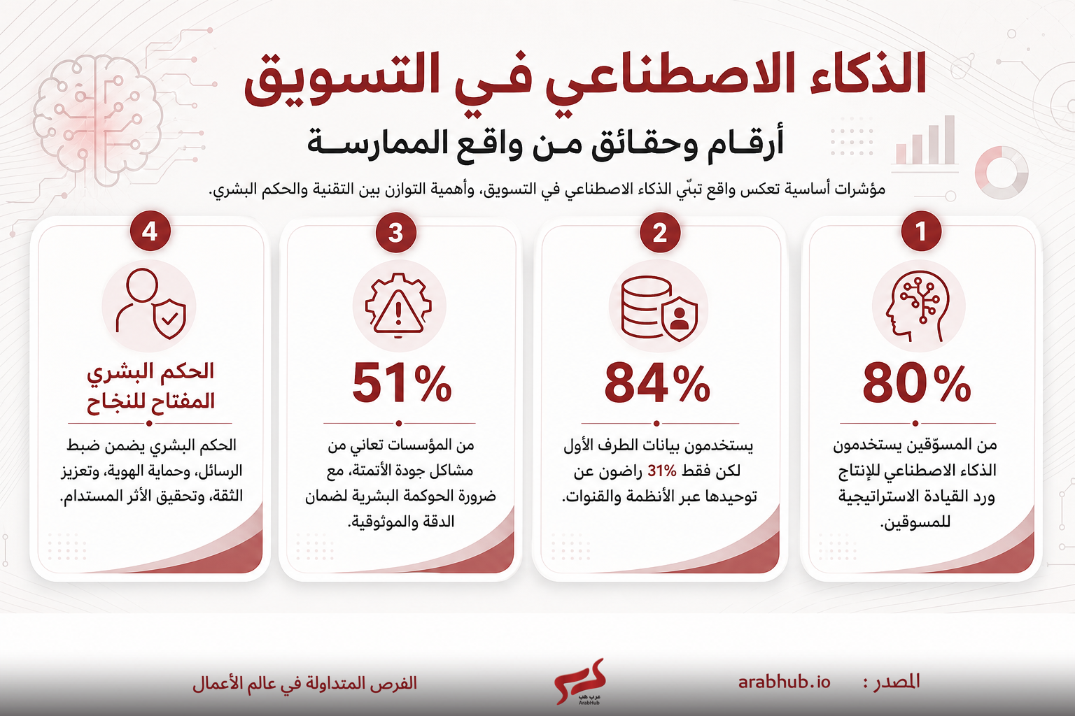 Arabic infographic about AI in marketing with four steps: 1) 80% of marketers use AI for production and strategic leadership; 2) 84% rely on first‑party data, but only 31% are satisfied with unifying data across systems and channels; 3) 51% of institutions face data quality issues; 4) human judgment is the key to success in marketing.