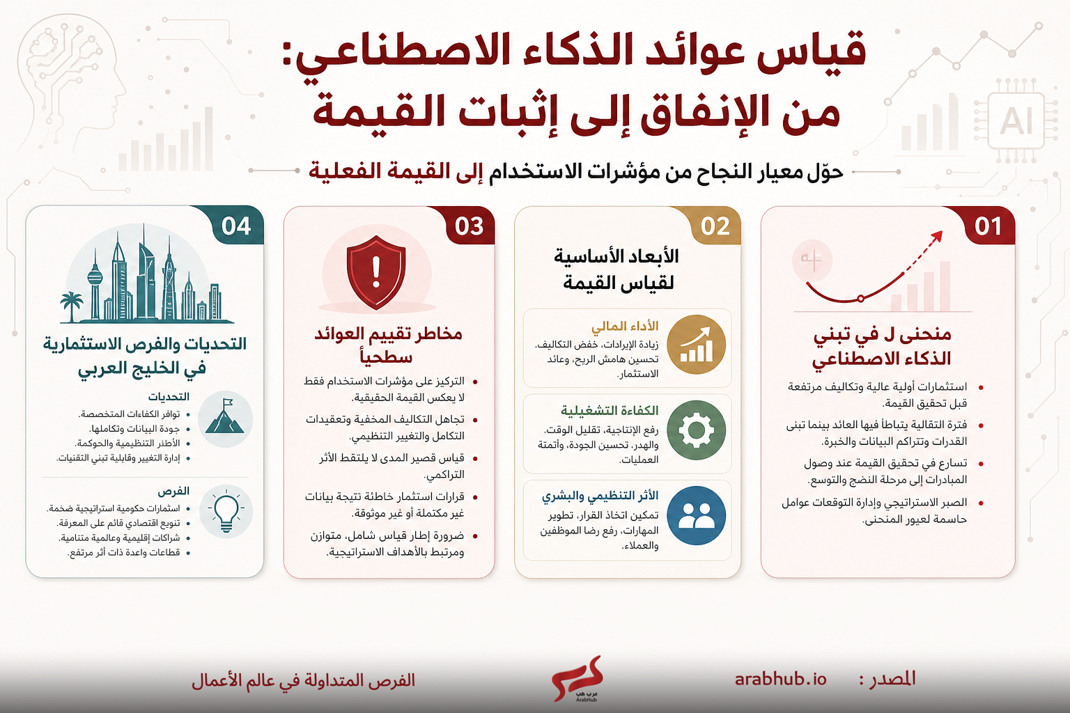 إنفوجرافيك عربي يوضح قياس عوائق الذكاء الاصطناعي من الإنفاق إلى إثبات القيمة ويعرض أربع خطوات رئيسية