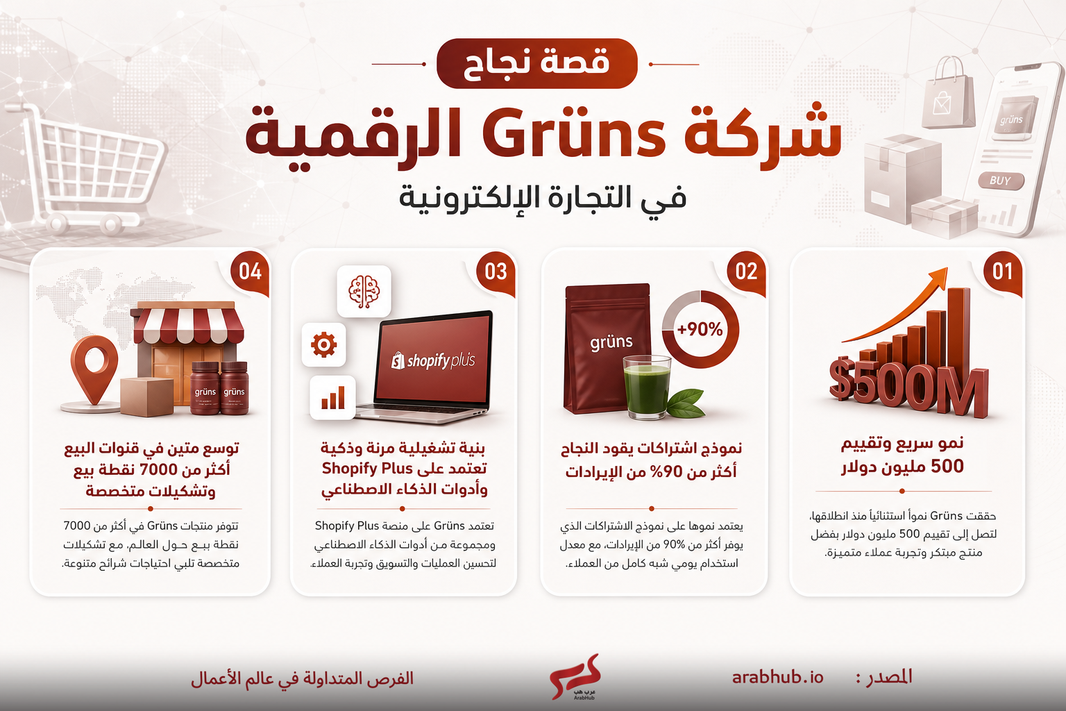 Infographic in Arabic about Grüns Digital in e-commerce with four numbered panels highlighting growth strategies and success metrics.