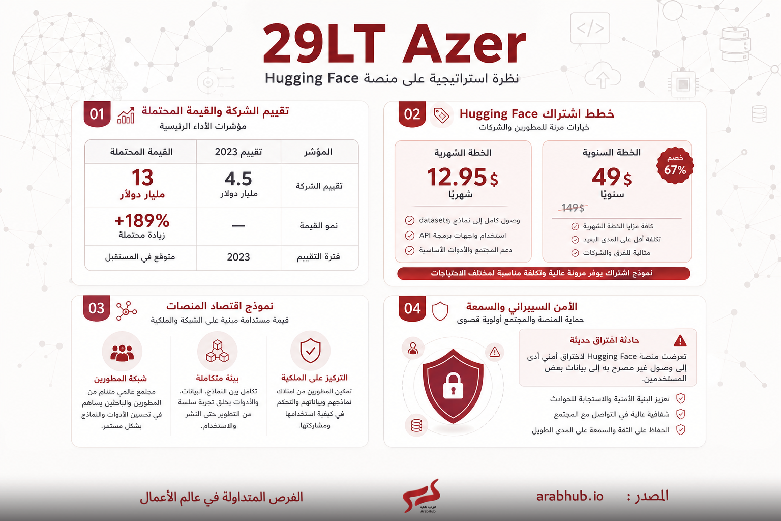 Arabic infographic titled 29LT Azer outlining company value, subscription plans, platform economy model, and cybersecurity features.