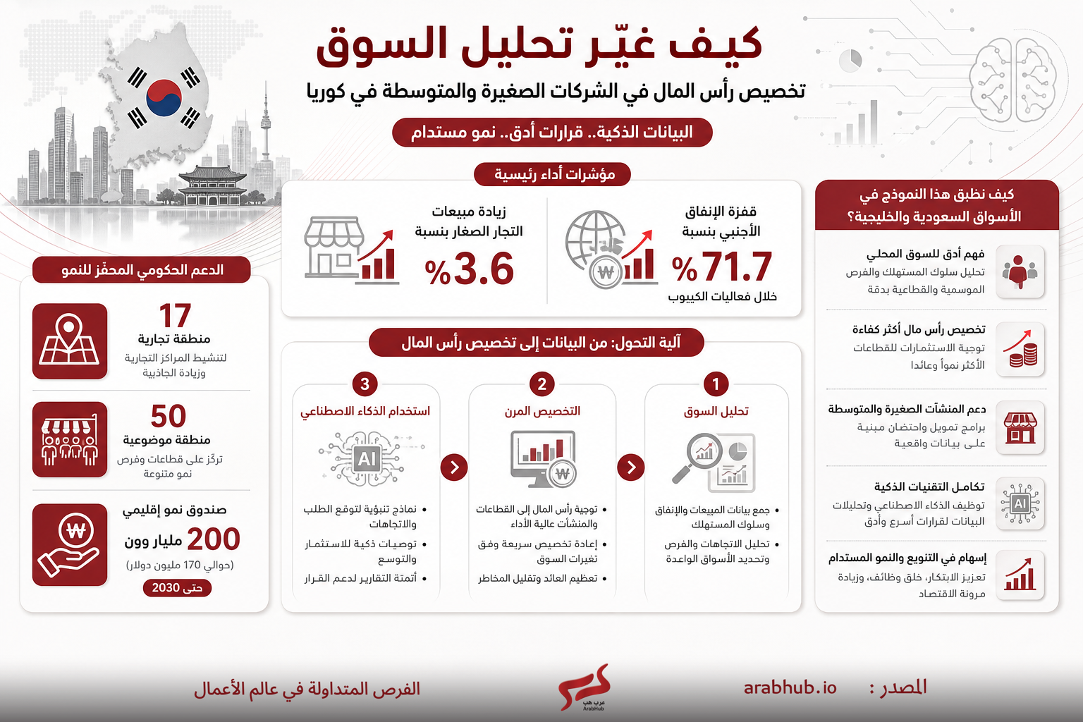 إنفوجرافيك تحليلي للسوق الكوري يضم خريطة كوريا وعلمها وأفق مدينة ومؤشرات رئيسية ونسب نمو واضحة من الوسط إلى الأعلى.