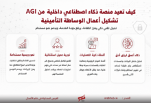 صفحة عرض ترويجية باللغة العربية تبرز أربع ميزات لمنصة ذكاء اصطناعي داخلية من AGI: النمو المستدام، تجربة عميل استثنائية، أتمتة للعمليات، وذكاء أقوى.