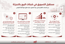 مخطط معلوماتي بالعربية يشرح مستقبل التسويق في شبكات البيع بالتجزئة عبر أربعة محاور: التحول إلى بنية متكاملة، نمو 44% في إيرادات Retail Media، مؤشرات أداء متقدمة، وفرص الاستثمار.