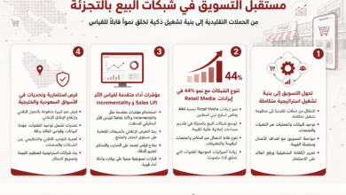 مخطط معلوماتي بالعربية يشرح مستقبل التسويق في شبكات البيع بالتجزئة عبر أربعة محاور: التحول إلى بنية متكاملة، نمو 44% في إيرادات Retail Media، مؤشرات أداء متقدمة، وفرص الاستثمار.