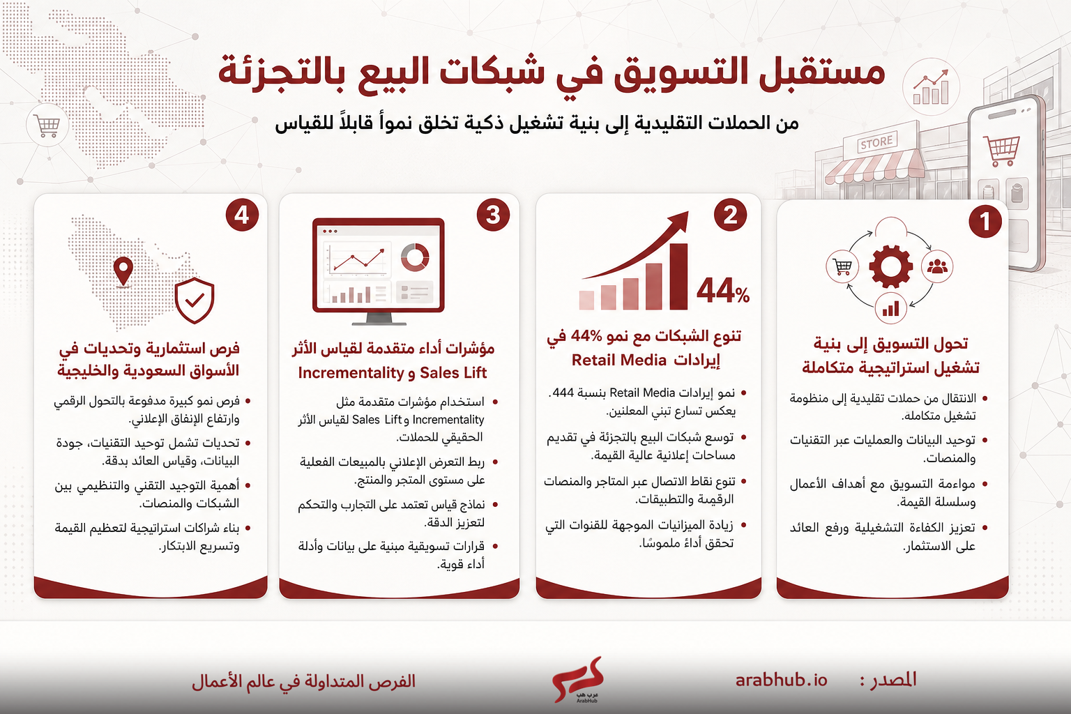 مخطط معلوماتي بالعربية يشرح مستقبل التسويق في شبكات البيع بالتجزئة عبر أربعة محاور: التحول إلى بنية متكاملة، نمو 44% في إيرادات Retail Media، مؤشرات أداء متقدمة، وفرص الاستثمار.