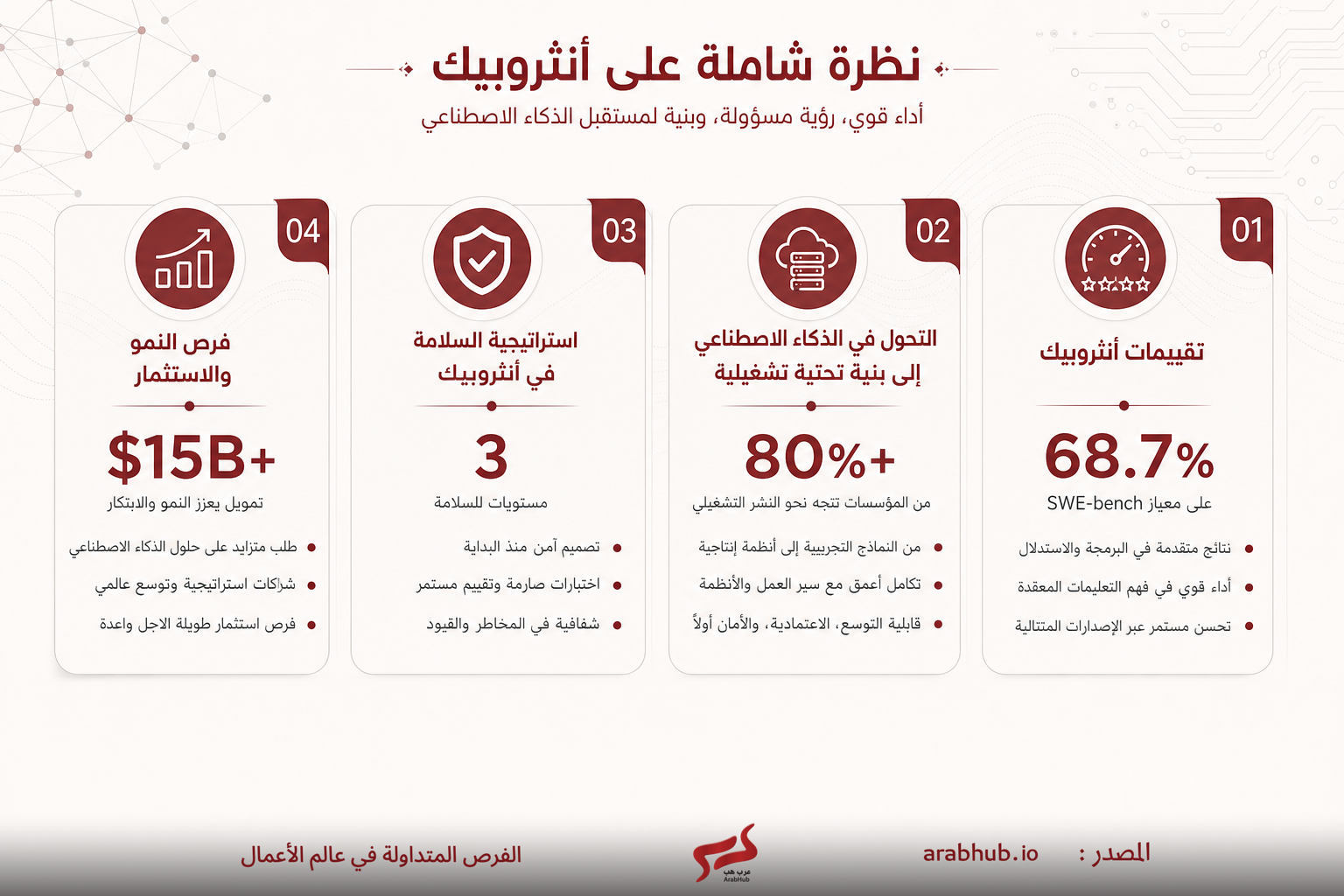 نظرة شاملة لعكْرِبك: أربع بطاقات تعرض التقييمات، التحول الذكي، السلامة، وفرص الاستثمار.