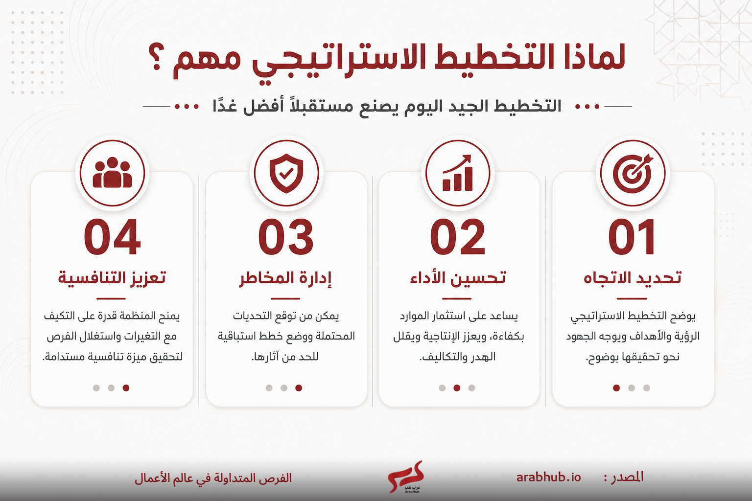 Infographic in Arabic showing four steps of strategic planning: 01 تحديد الاتجاه, 02 تحسين الأداء, 03 إدارة المخاطر, 04 تعزيز التنافسية, each with icons and descriptions.