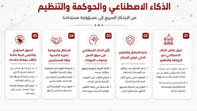 Infographic in Arabic outlining five key principles for AI governance and organizational reform.