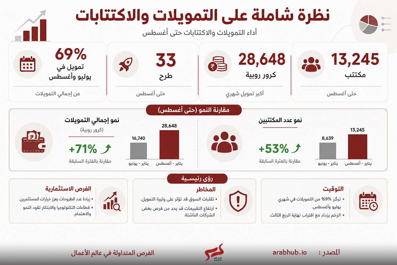 نظرة عامة بالعربية على التمويلات والائتمانات مع أرقام وخصائص الأداء مثل نسبة التمويل خلال يوليو-أغسطس وعدد الطلبات والمؤشرات الشهرية.