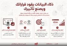 بانر توعوي بالعربية يشرح كيف يقود ذكاء البيانات قراراتك ويظهر أربع مزايا رئيسية مع رسومات خلفية عن التحليلات والذكاء الاصطناعي. يوضح النقاط الأربع: 01 تفصيل واسع وتحليل لحظي، 02 تكامل Grok وChatGPT في تحليل التعلقات والتوجهات، 03 تقليص زمن الاستجابة وتزويد الرسائل المستهدفة، 04 عروض سعر ابتدائي من 9.99$ ونمو الأعمال.
