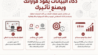 بانر توعوي بالعربية يشرح كيف يقود ذكاء البيانات قراراتك ويظهر أربع مزايا رئيسية مع رسومات خلفية عن التحليلات والذكاء الاصطناعي. يوضح النقاط الأربع: 01 تفصيل واسع وتحليل لحظي، 02 تكامل Grok وChatGPT في تحليل التعلقات والتوجهات، 03 تقليص زمن الاستجابة وتزويد الرسائل المستهدفة، 04 عروض سعر ابتدائي من 9.99$ ونمو الأعمال.