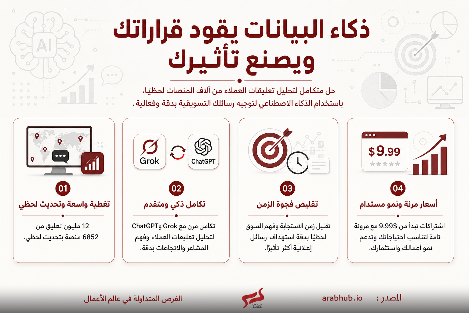 بانر توعوي بالعربية يشرح كيف يقود ذكاء البيانات قراراتك ويظهر أربع مزايا رئيسية مع رسومات خلفية عن التحليلات والذكاء الاصطناعي. يوضح النقاط الأربع: 01 تفصيل واسع وتحليل لحظي، 02 تكامل Grok وChatGPT في تحليل التعلقات والتوجهات، 03 تقليص زمن الاستجابة وتزويد الرسائل المستهدفة، 04 عروض سعر ابتدائي من 9.99$ ونمو الأعمال.