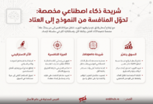 إنفوغرافيك عربي يروّج لفوائد الذكاء الاصطناعي في الأعمال مع أربع بطاقات مستديرة تحمل عناوين: الأثر الاستراتيجي، الميزة التنافسية، شريحة Jalapeño، والسوق يتغيّر، مع نقاط تفصيلية تحت كل عنوان.