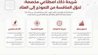 إنفوغرافيك عربي يروّج لفوائد الذكاء الاصطناعي في الأعمال مع أربع بطاقات مستديرة تحمل عناوين: الأثر الاستراتيجي، الميزة التنافسية، شريحة Jalapeño، والسوق يتغيّر، مع نقاط تفصيلية تحت كل عنوان.