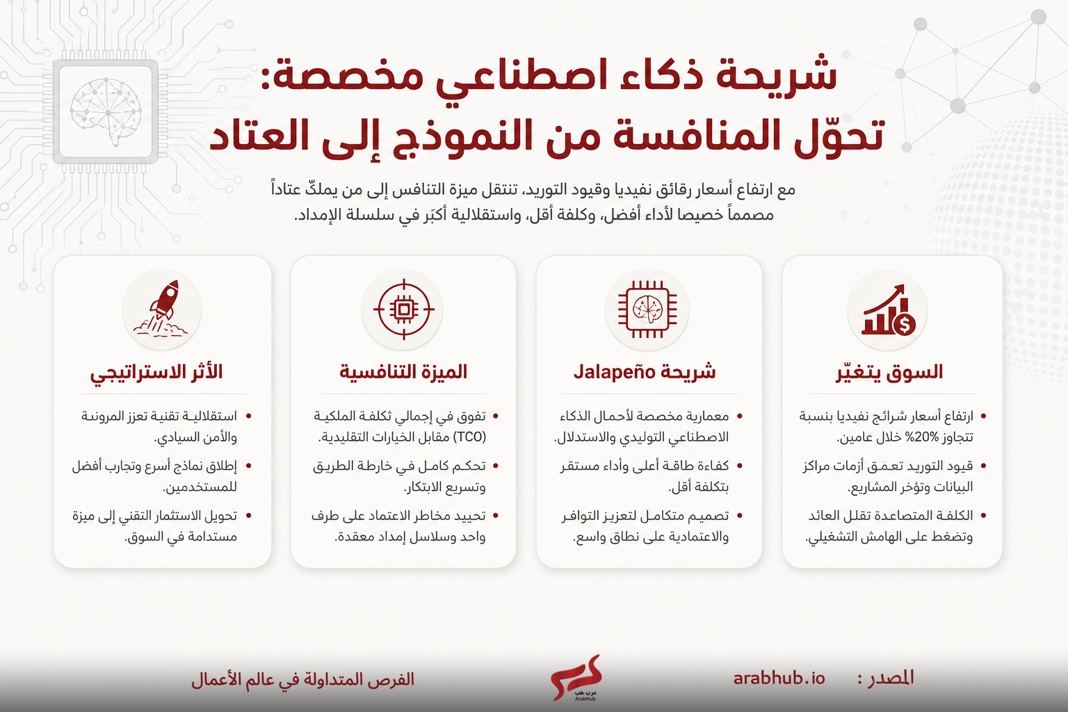 إنفوغرافيك عربي يروّج لفوائد الذكاء الاصطناعي في الأعمال مع أربع بطاقات مستديرة تحمل عناوين: الأثر الاستراتيجي، الميزة التنافسية، شريحة Jalapeño، والسوق يتغيّر، مع نقاط تفصيلية تحت كل عنوان.
