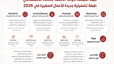 Infographic in Arabic about AI-powered tools as a 2026 operating layer for small businesses, featuring ManyChat, Content Blossom, Hootsuite and Boomerang.