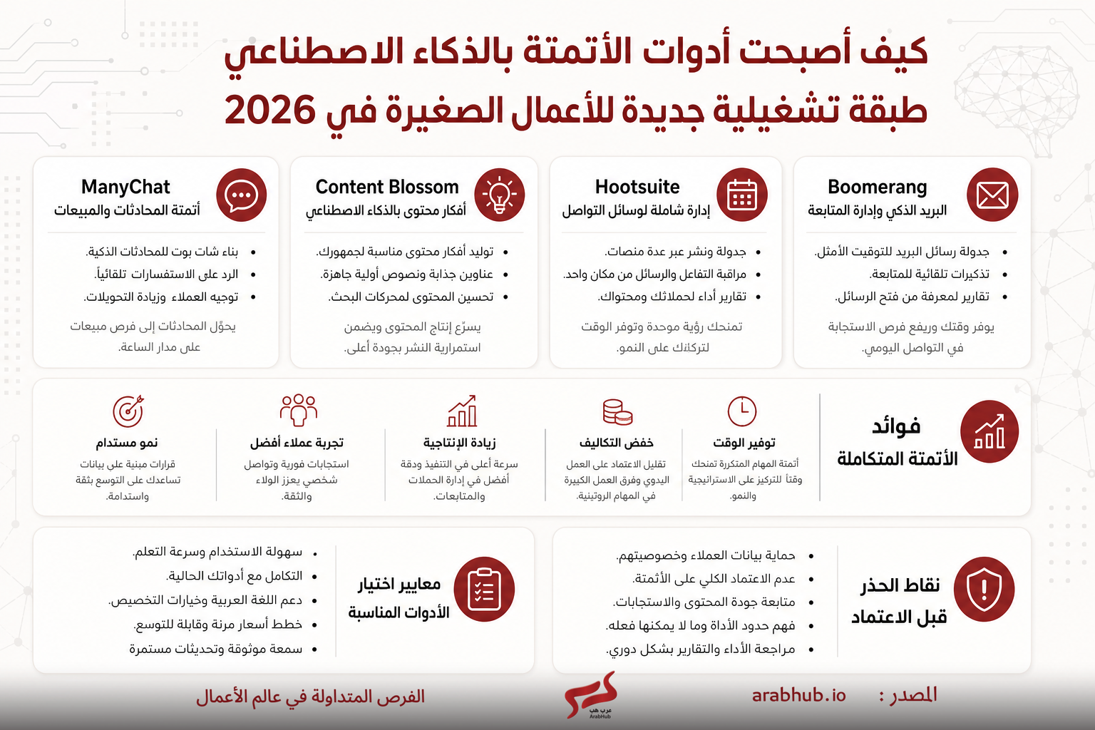 Infographic in Arabic about AI-powered tools as a 2026 operating layer for small businesses, featuring ManyChat, Content Blossom, Hootsuite and Boomerang.