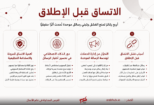Arabic infographic titled 'الانساق قبل الإطلاق' showing four steps for launch readiness with icons and bullet-point descriptions
