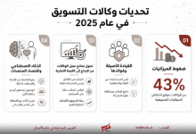 عنوان رئيسي بالعربية عن تحديات وكالات التسويق في 2025 مع أربعة بطاقات معلوماتية خلفها أنماط خطوط وشبكات دائرة الكترونية خلفية.