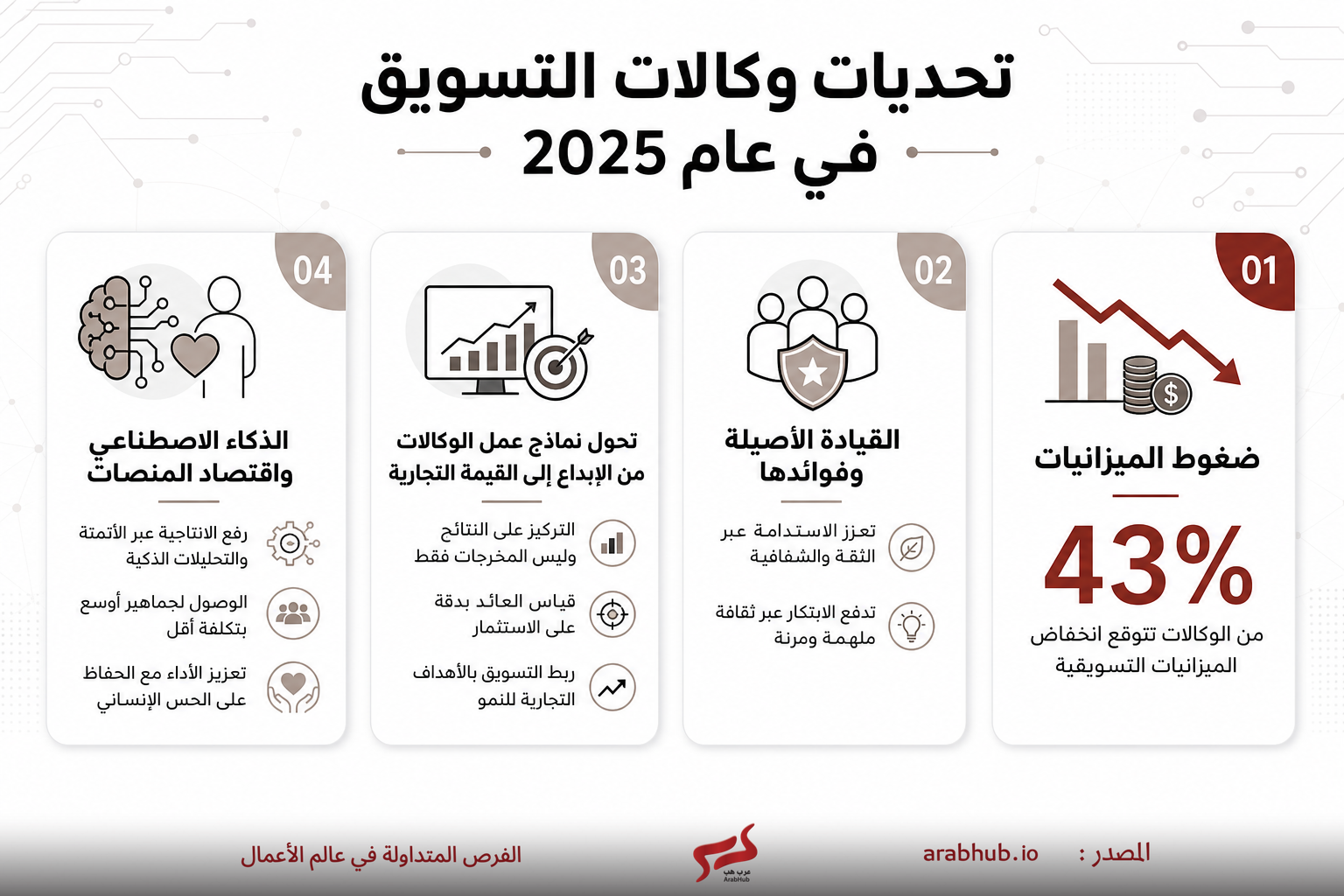 عنوان رئيسي بالعربية عن تحديات وكالات التسويق في 2025 مع أربعة بطاقات معلوماتية خلفها أنماط خطوط وشبكات دائرة الكترونية خلفية.