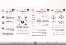 infographic in Arabic outlining a four-step framework (01-04) with icons and bullet points about targets, BPTS model, commercial benefits, and challenges/responsibilities